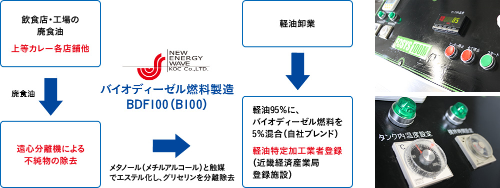 バイオディーゼル燃料（BDF）の特徴